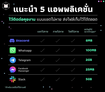 แนะนำ 5 แอพพลิเคชั่นไว้ติดต่อคุยงาน แบบแชตไม่หาย ส่งไฟล์เก็บไว้ได้ตลอด